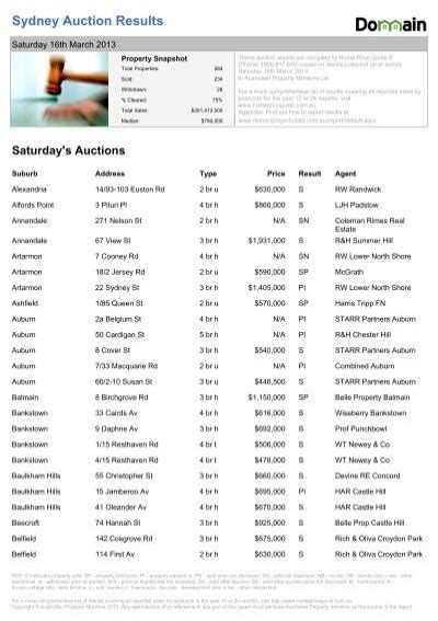 apm auction results sydney|Sydney Auction Results .